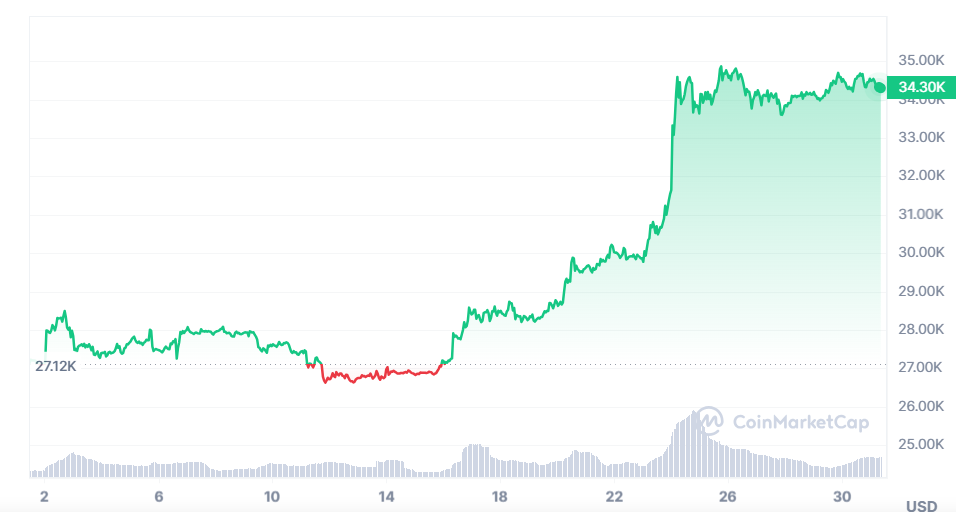 Bitcoin Chart von Coinmarketcap