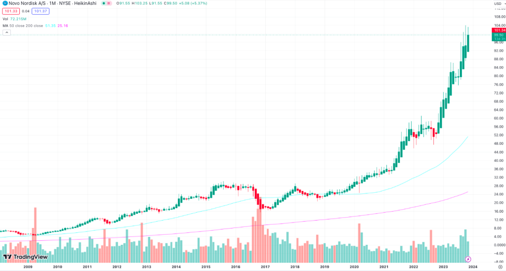 Novo Nordisk Aktie
