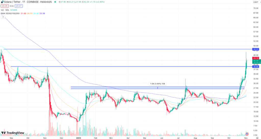 Solana Chart