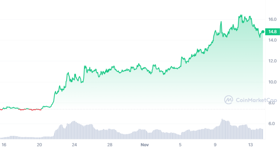 Chainlink Monatschart