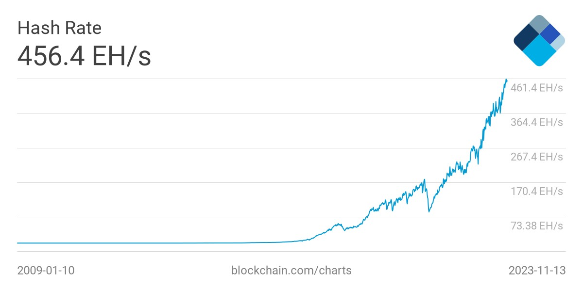 Hash Rate 