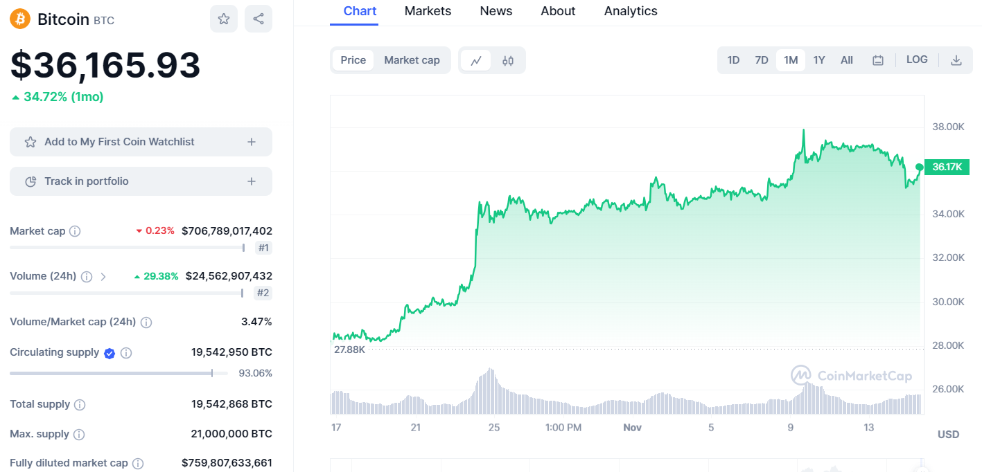 Bitcoin Monatschart