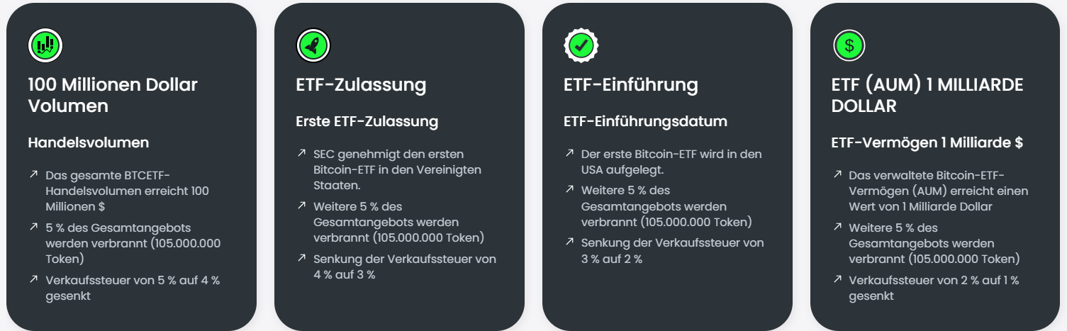 BTEETF Milestones