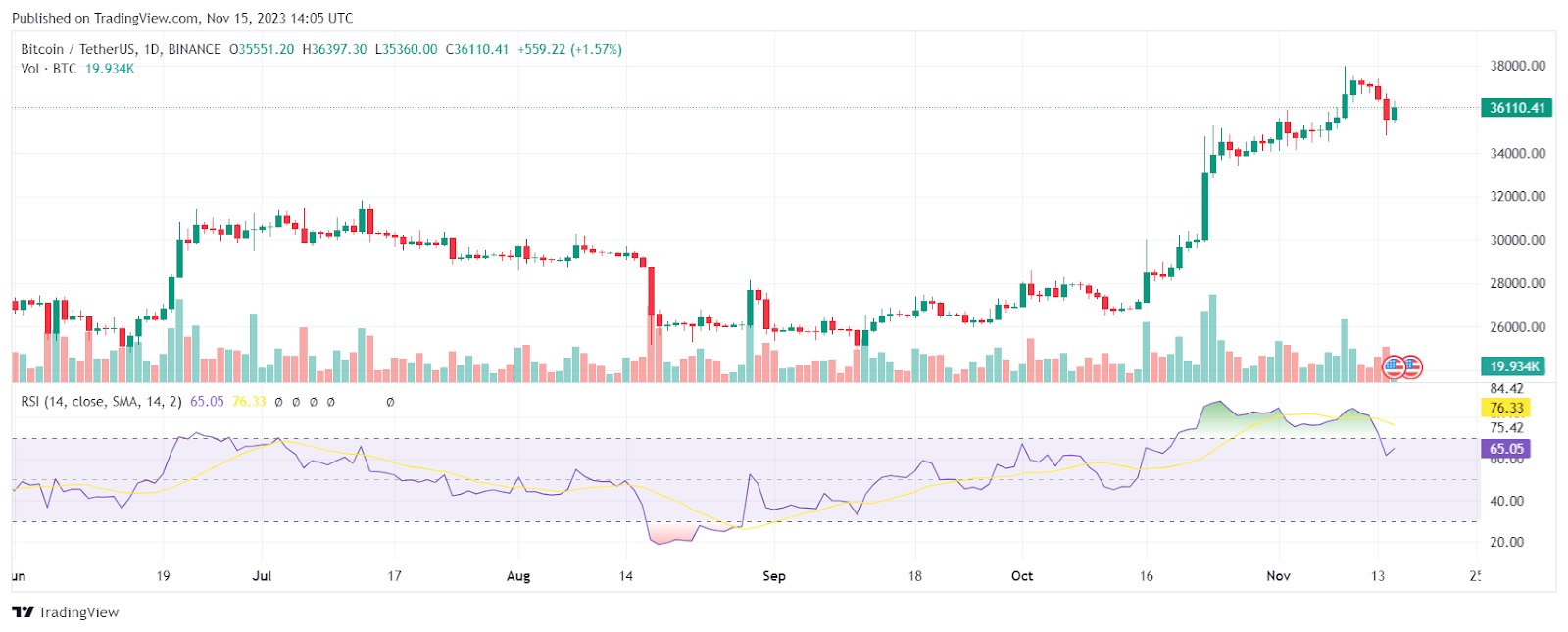 Bitcoin Chart