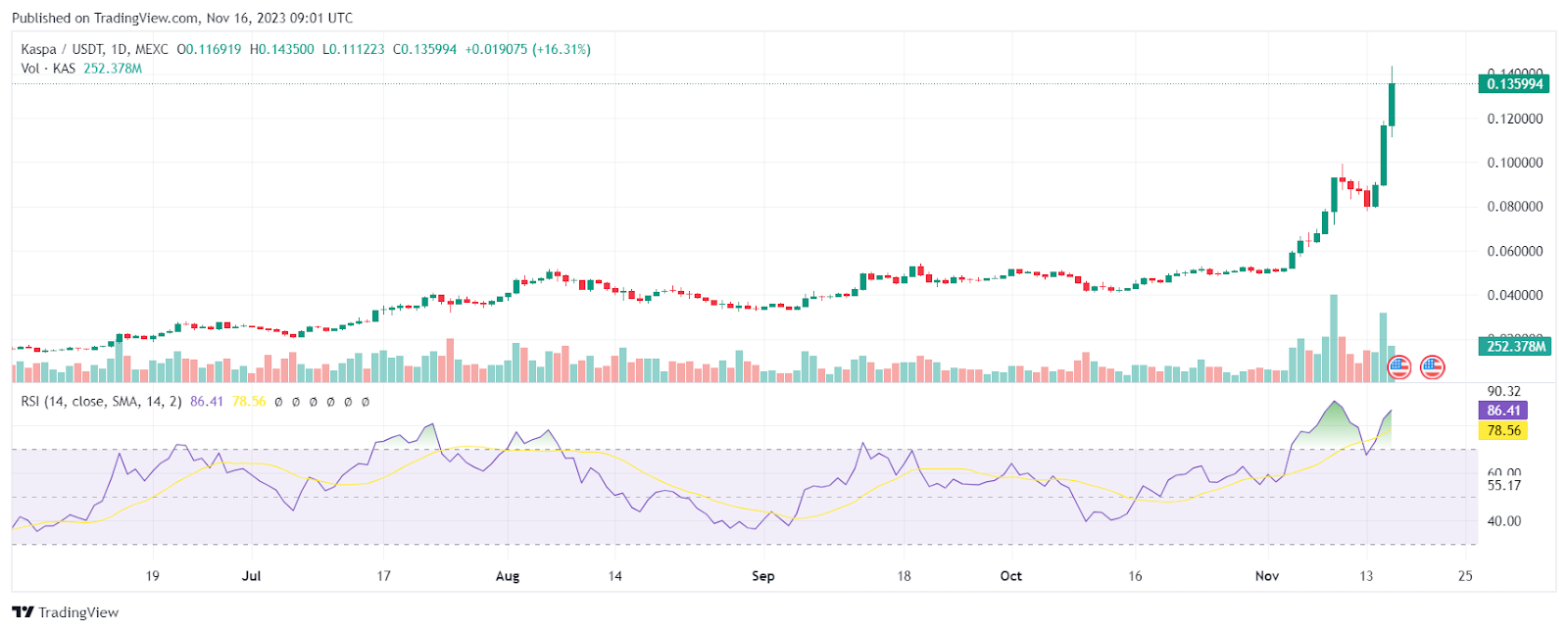 Kaspa Analyse mit RSI