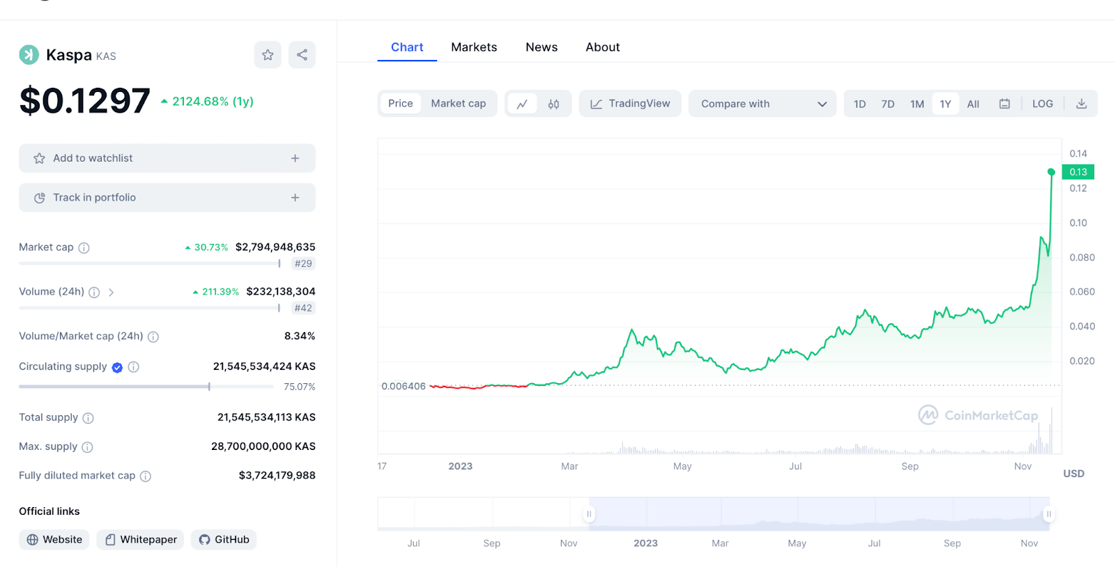 KAS Chart 