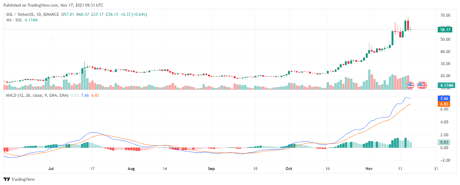 Solana MACD