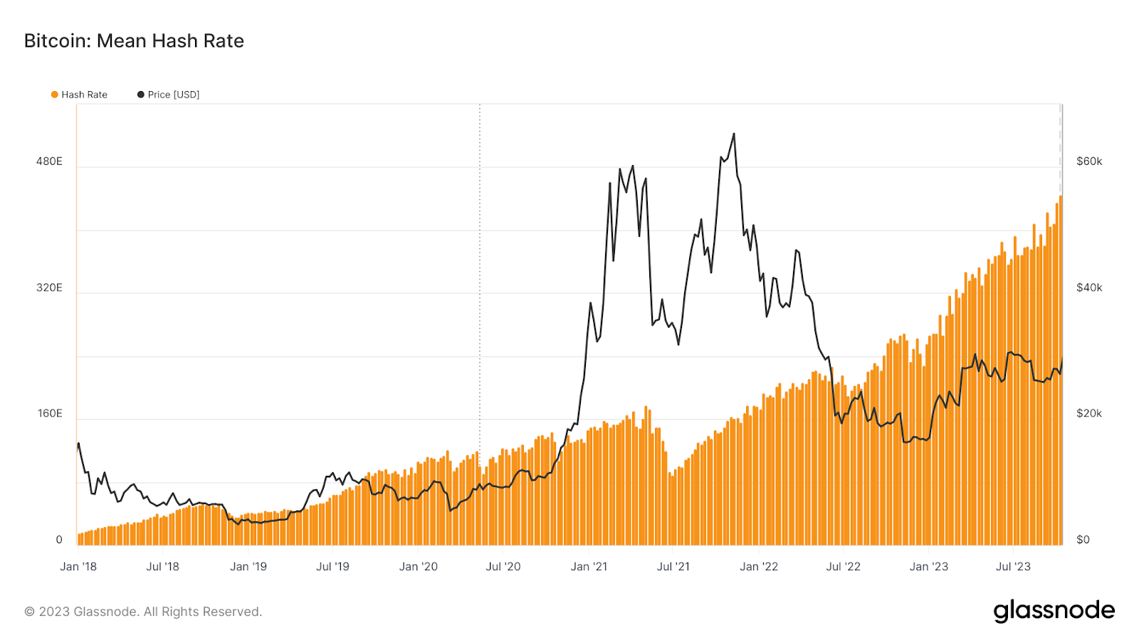 Bitcoin Hashrate 2019- heute