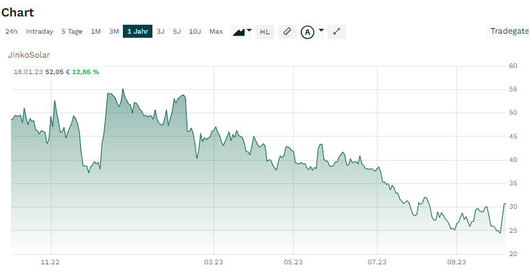 Jinko Solar Chart des vergangen Jahres