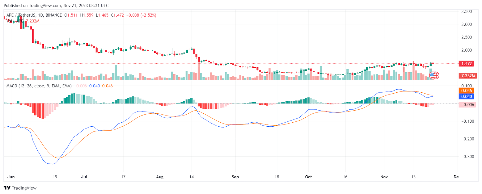 Apecoin MACD