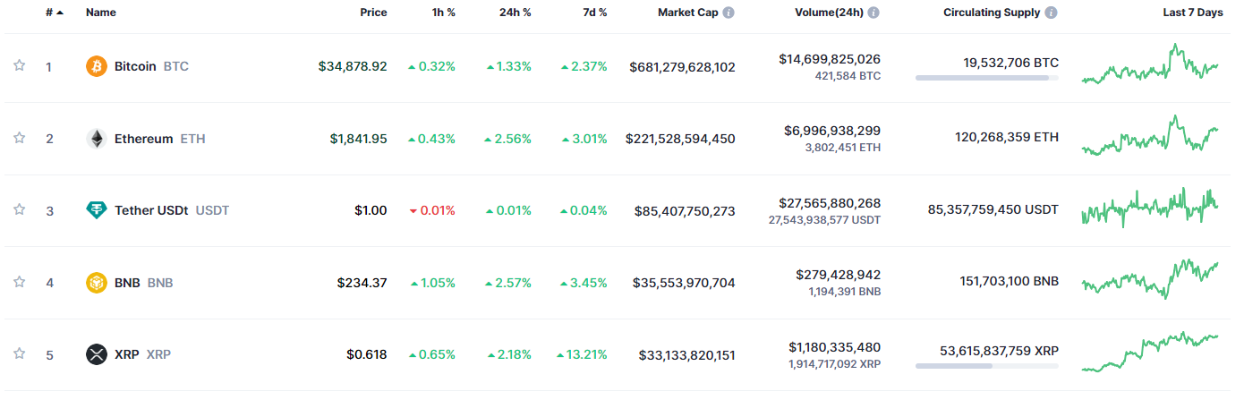 Coinmarketcap Übersicht