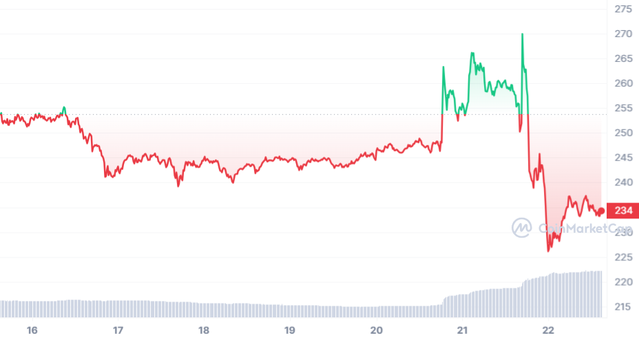 BNB 7 Tage Chart