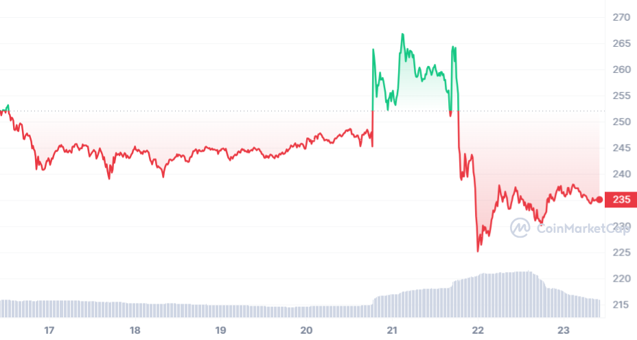 BNB Wochenchart