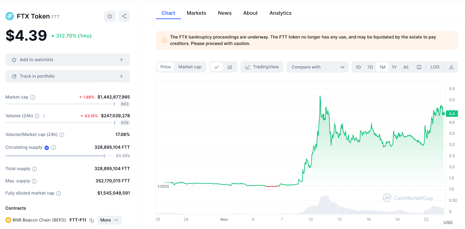 FTT Chart 