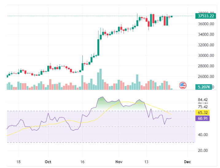 Bitcoin RSI