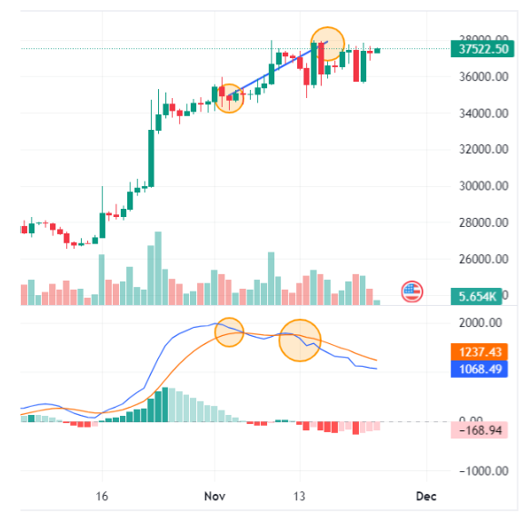 Bitcoin MACD