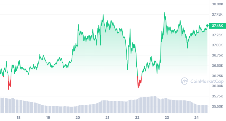 Bitcoin Wochenchart