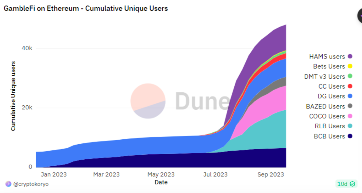 DUNE Diagramm 