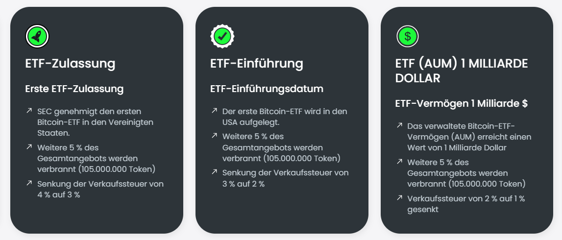 BTCETF Token Meilensteine