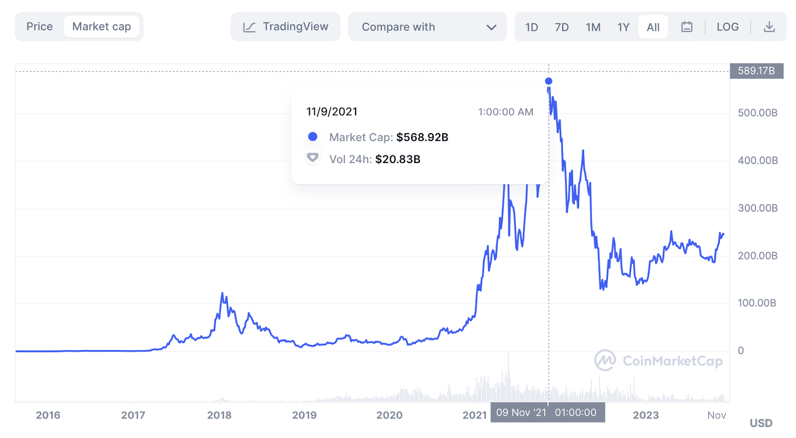 ETH Market Cap 