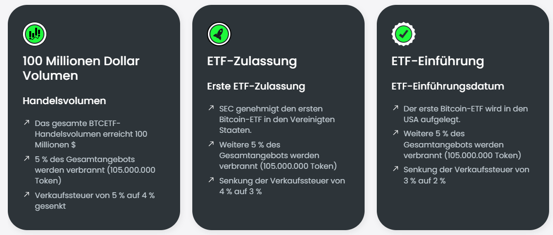 BTCETF Milestones