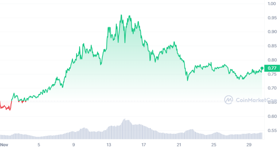 Polygon Chart