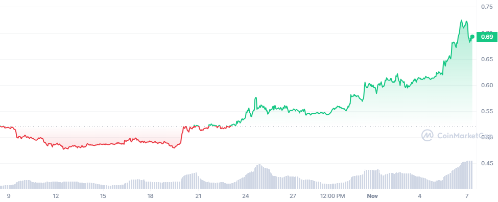 Ripple Monatschart