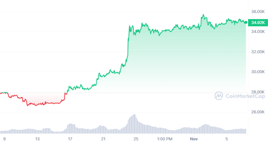 Bitcoin Monatschart