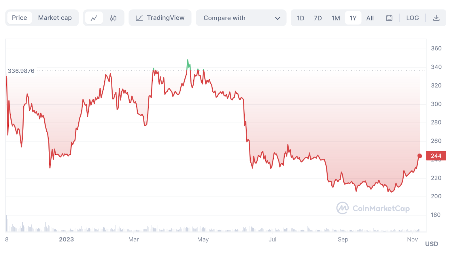 BNB Chart 