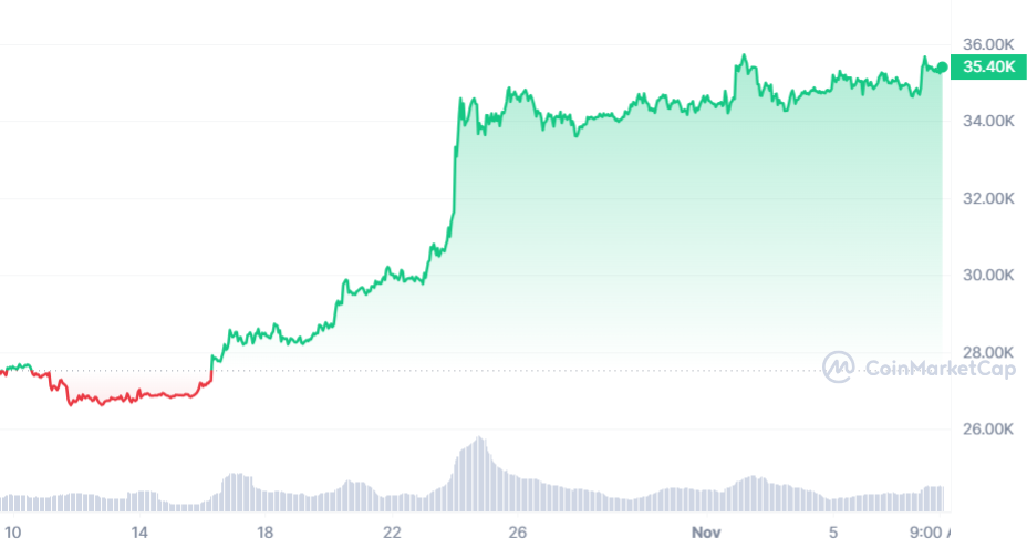 Bitcoin Tageschart