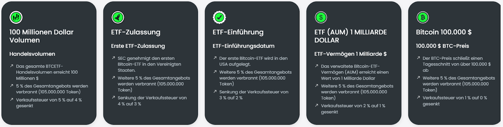 BTCTEF Milestones