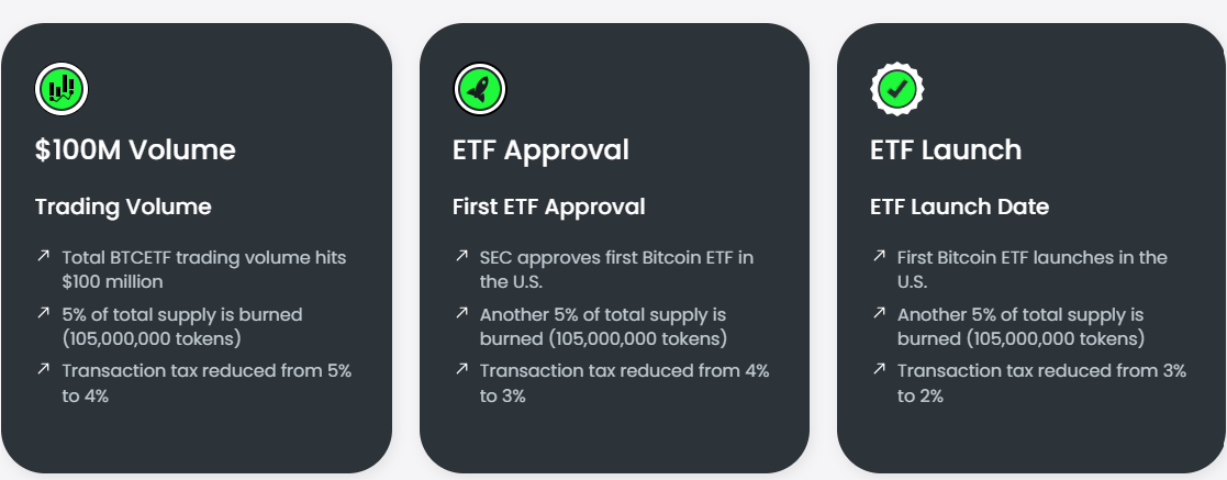 BTCETF Milestones