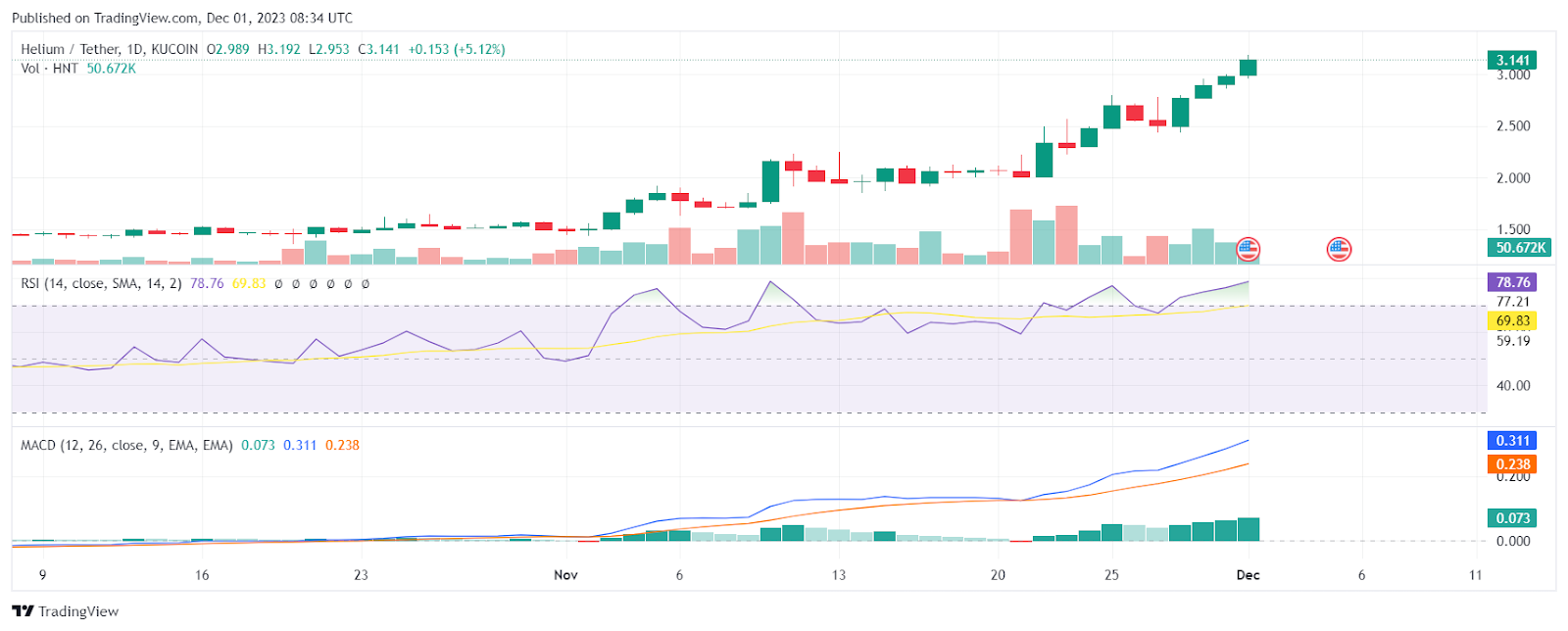 Helium RSI und MACD