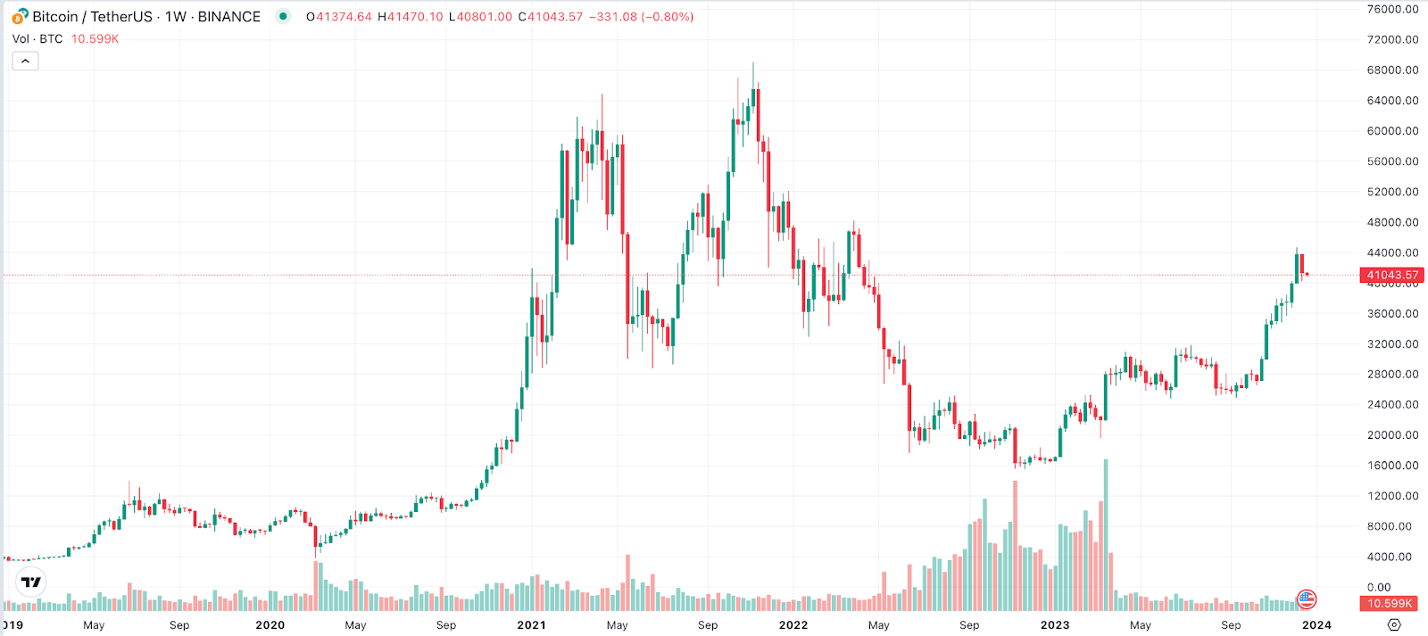 BTC Chart 