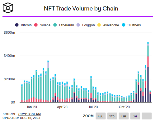 NFT Trading Volumen