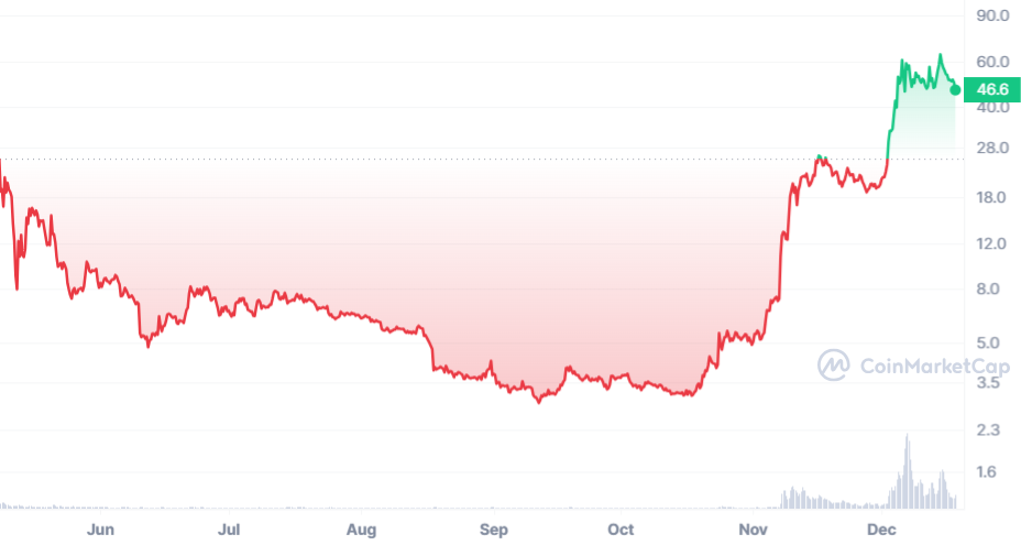 ORDI Chart