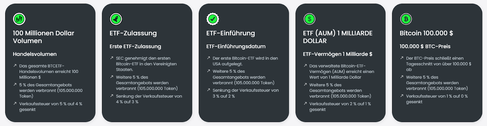 Milestones des BTCETF Token