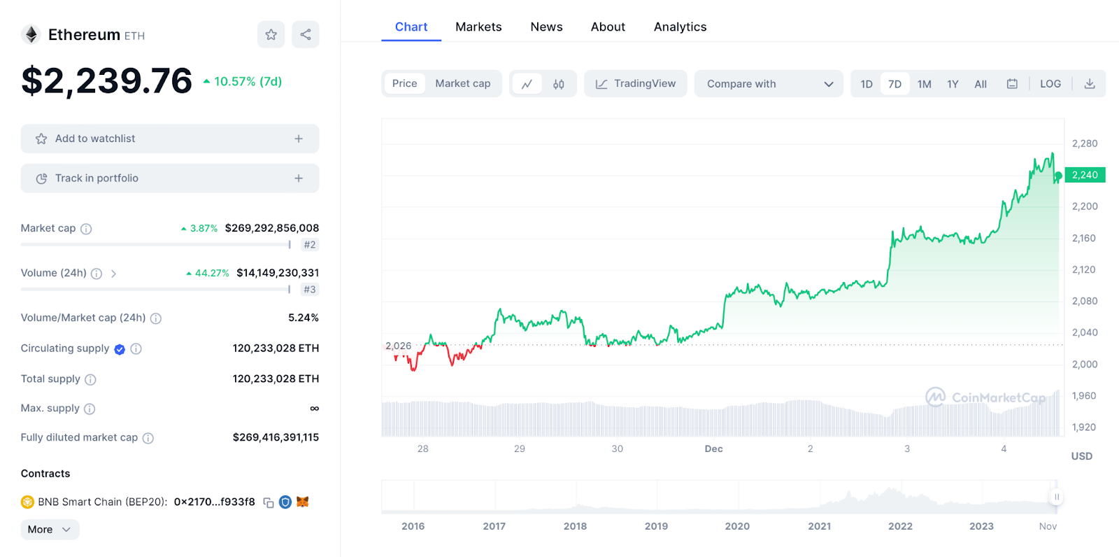 ETH Chart 