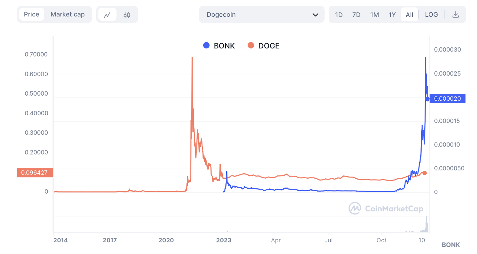 BONK DOGE Vergleich 