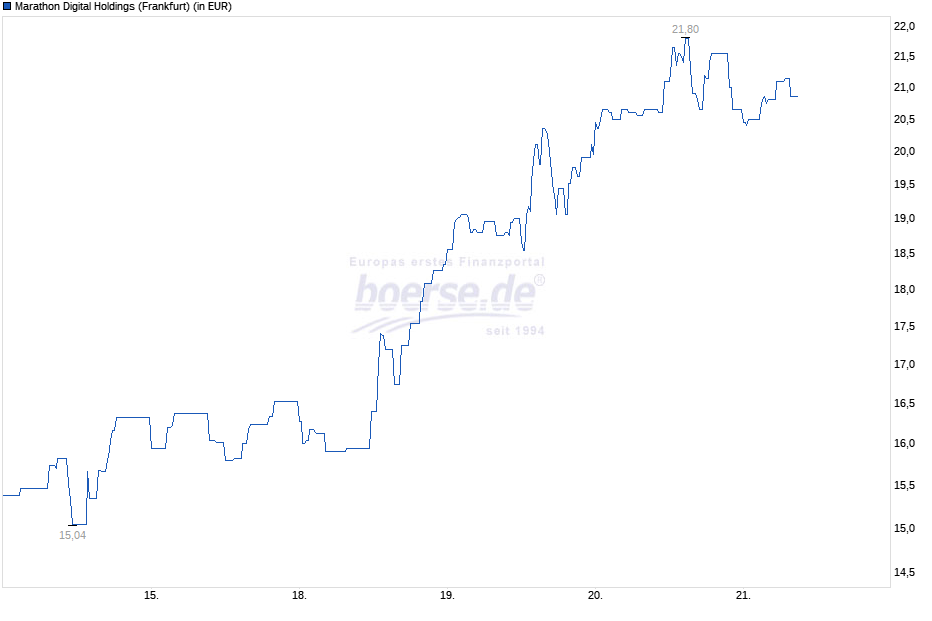 Chart von Marathon Digital