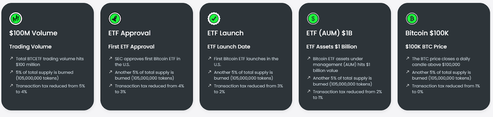 BTCETF Milestones