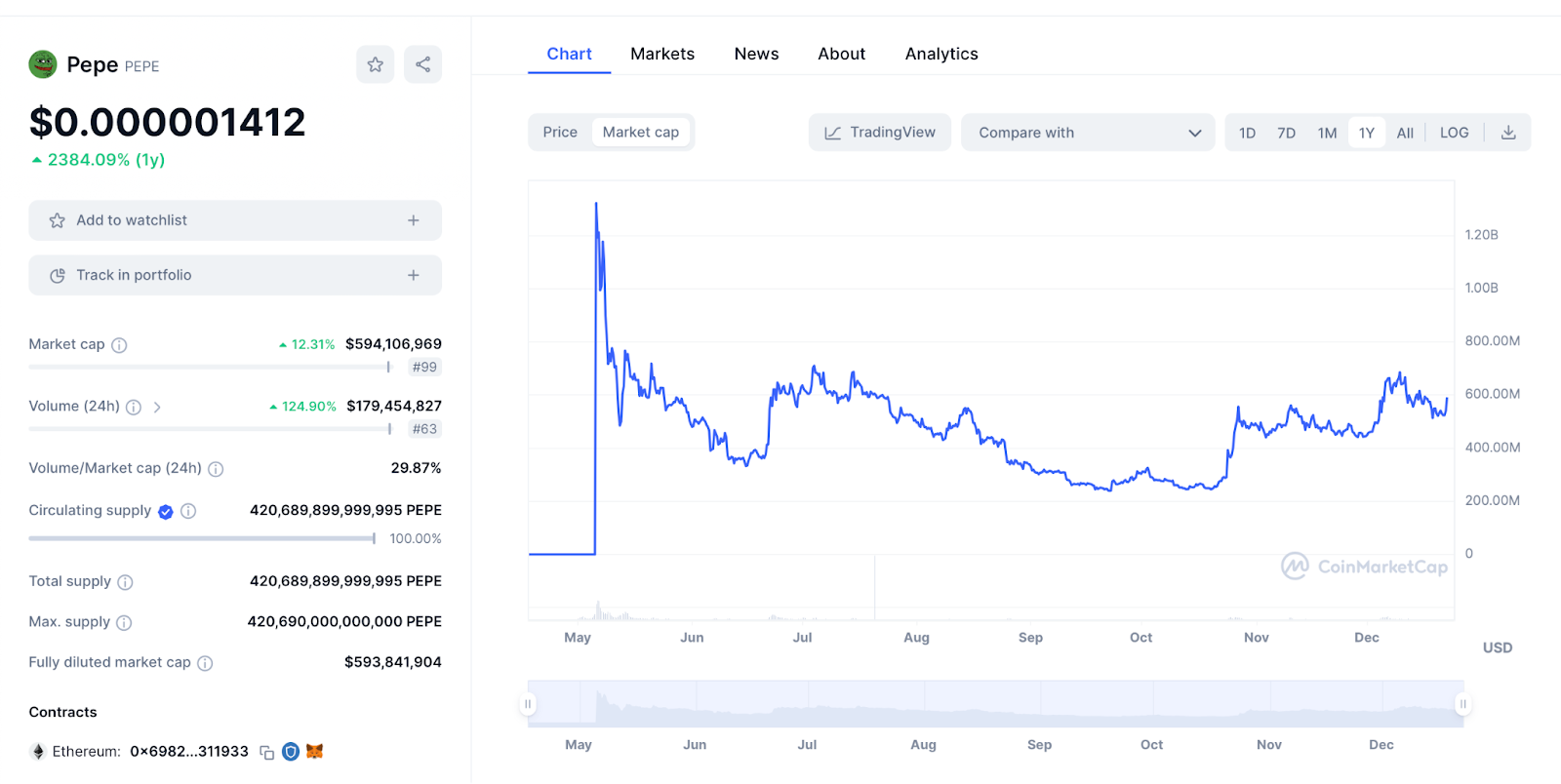 Coinmarketcap PEPE 