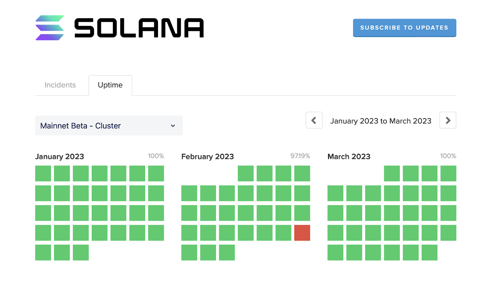 Solana Netzwerk Status 