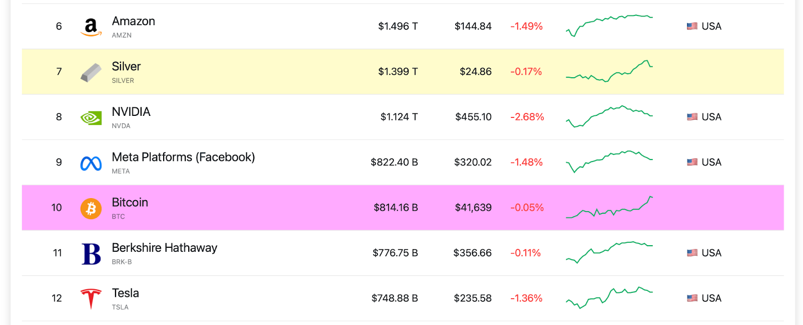 Vermögenswerte nach Market Cap 