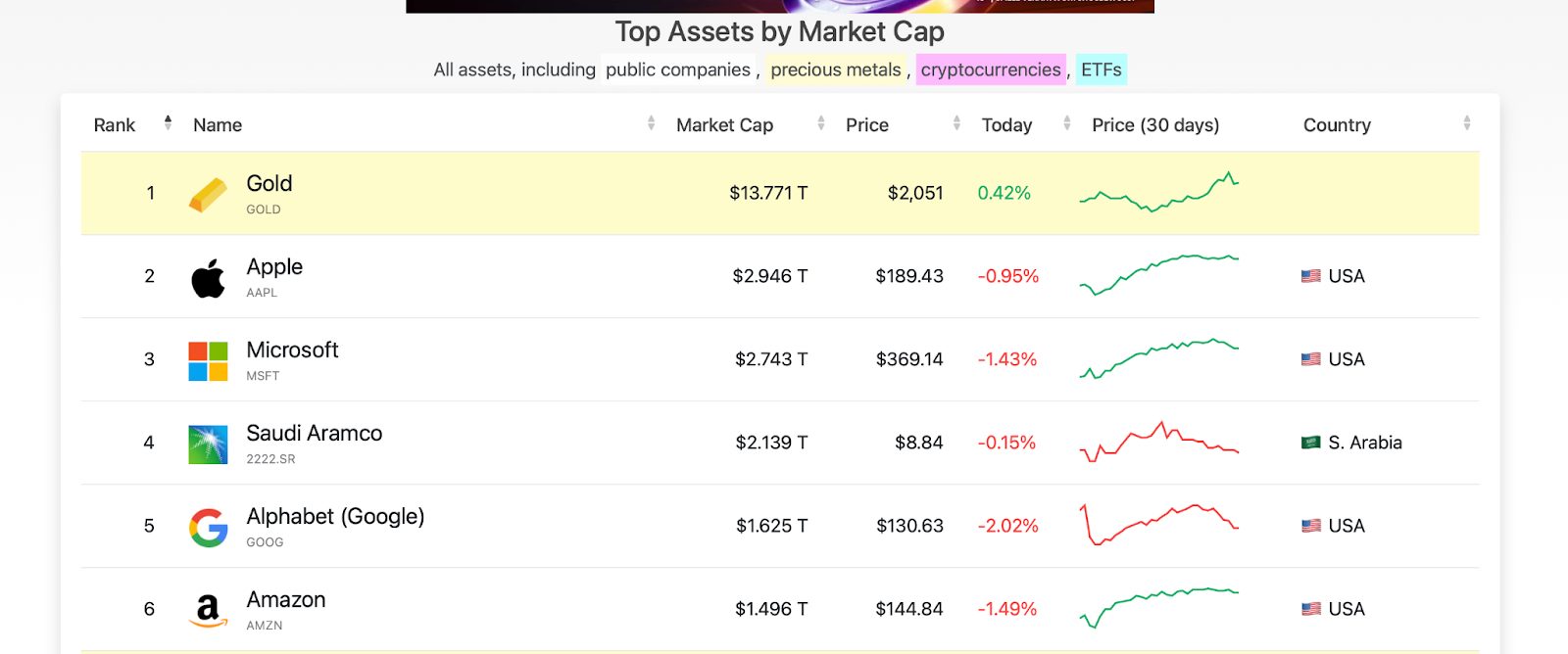 Vermögenswerte nach Market Cap 