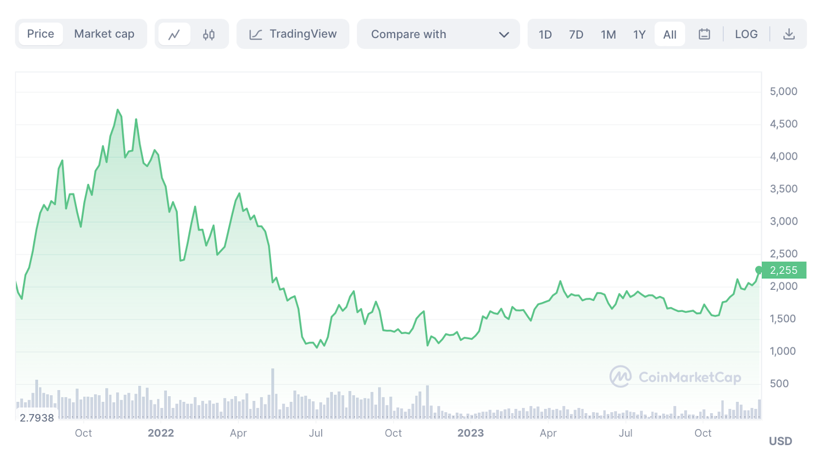 ETH Chart 