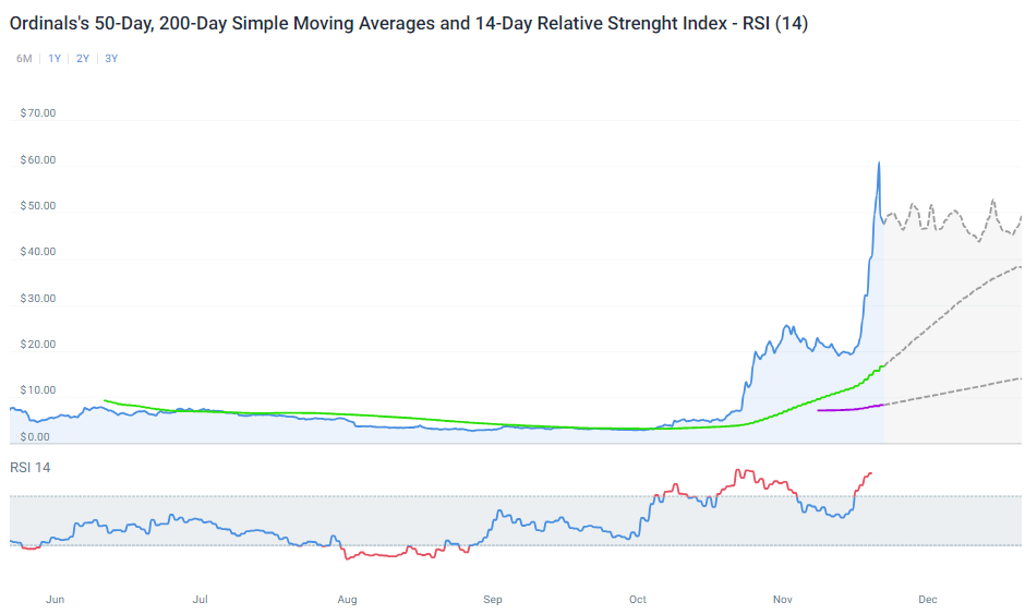 ORDI Analyse von Coincodex