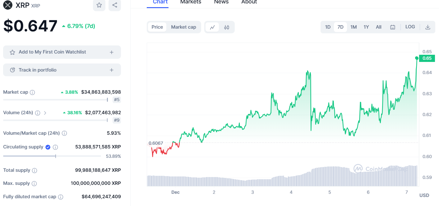 XRP 7 Tages Chart