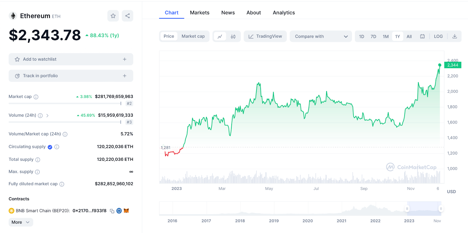 ETH Chart 