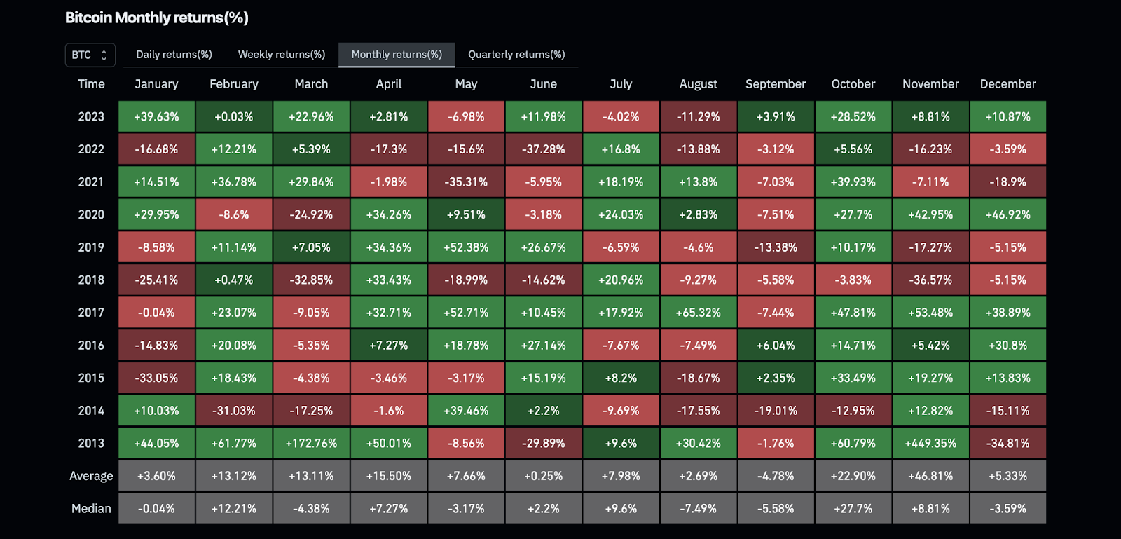 BTC Monthly Returns 